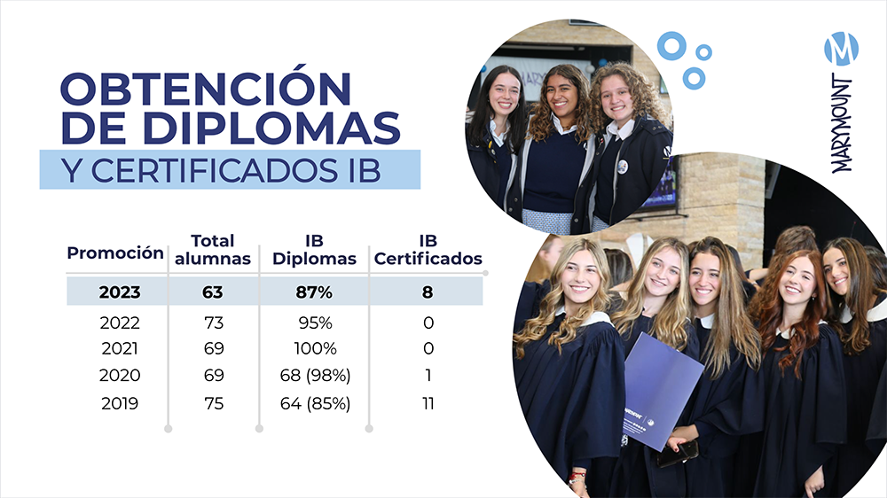 Obtencion de diplomas IB 2023